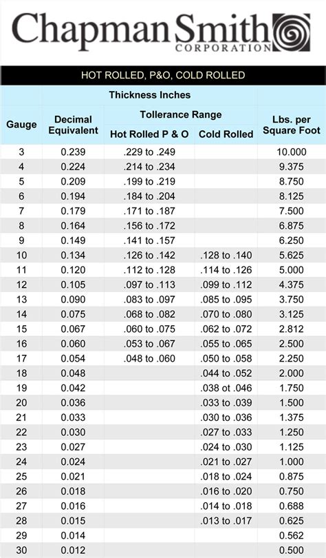 sheet metal gauge thickness decimal|gauge to decimal conversion chart.